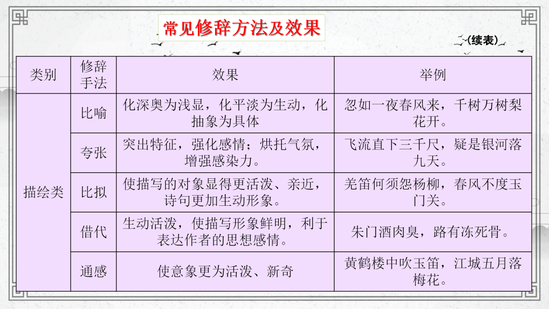 2024高考语文二轮复习专题考点知识训练!(22) 第52张