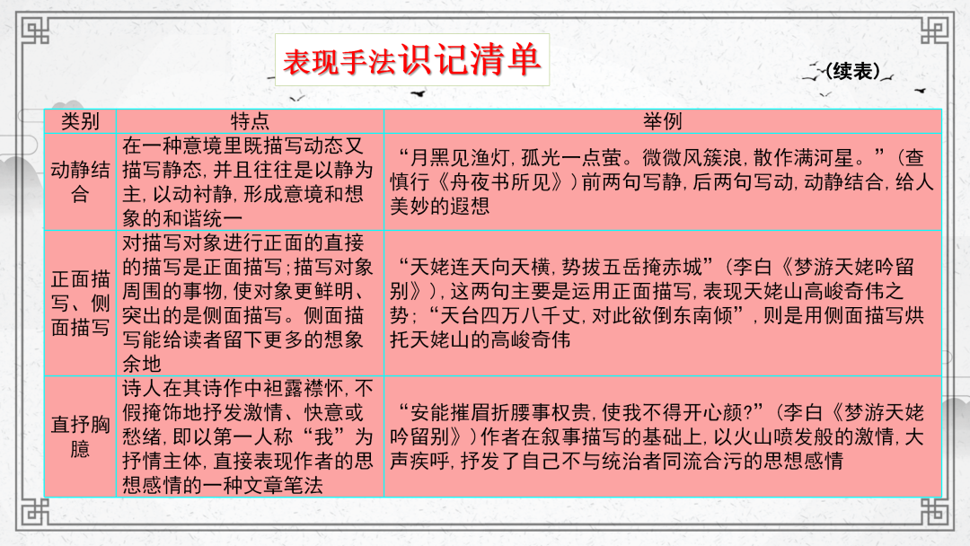 2024高考语文二轮复习专题考点知识训练!(22) 第42张