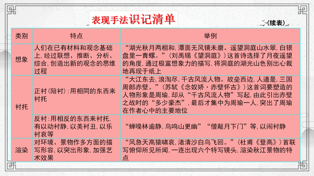 2024高考语文二轮复习专题考点知识训练!(22) 第40张