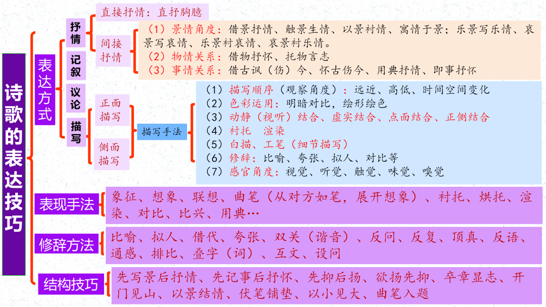 2024高考语文二轮复习专题考点知识训练!(22) 第7张