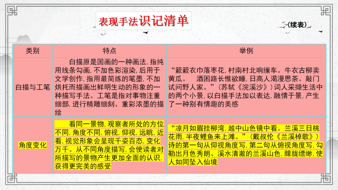 2024高考语文二轮复习专题考点知识训练!(22) 第36张