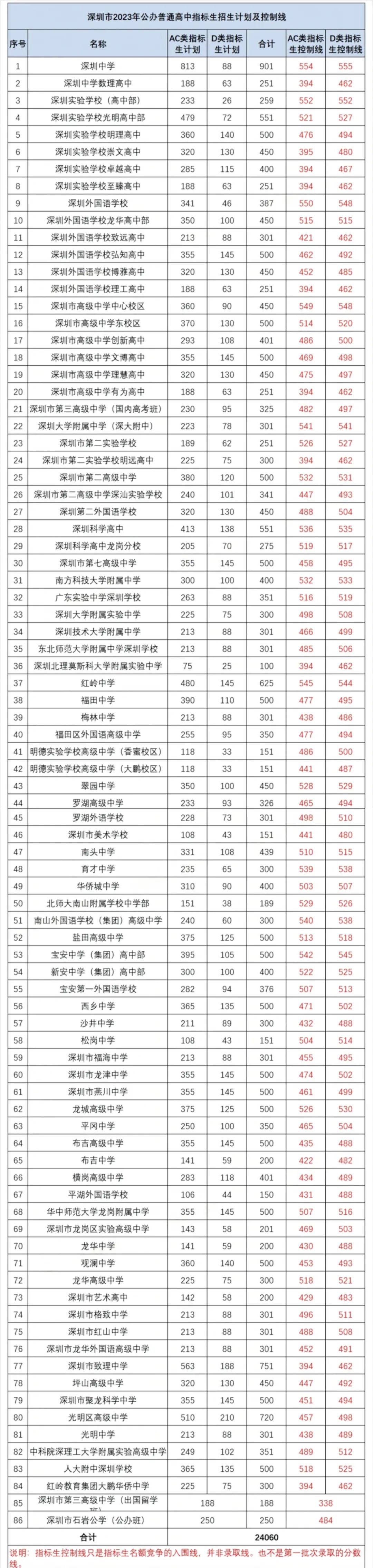 深圳中考录取批次和公办自招和指标生民办普高中职学校录取分数汇总 第8张
