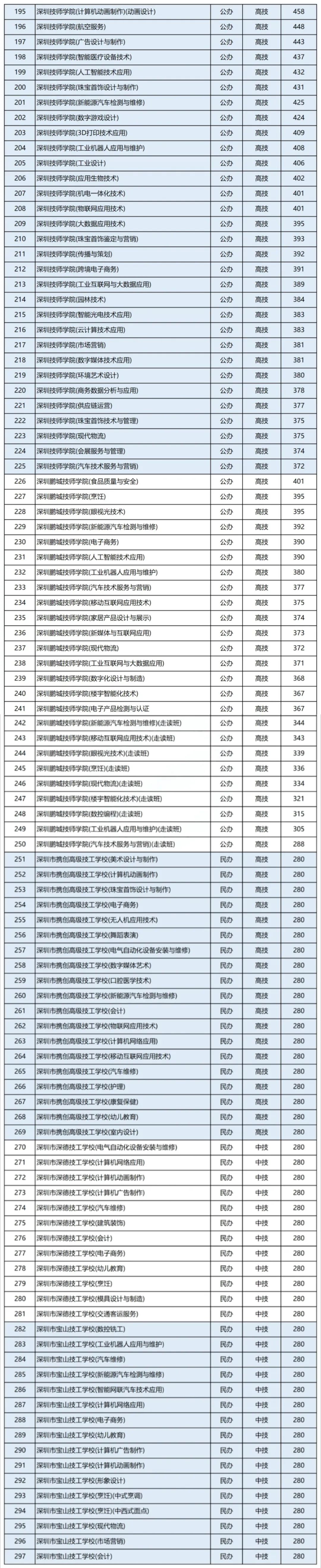 深圳中考录取批次和公办自招和指标生民办普高中职学校录取分数汇总 第5张