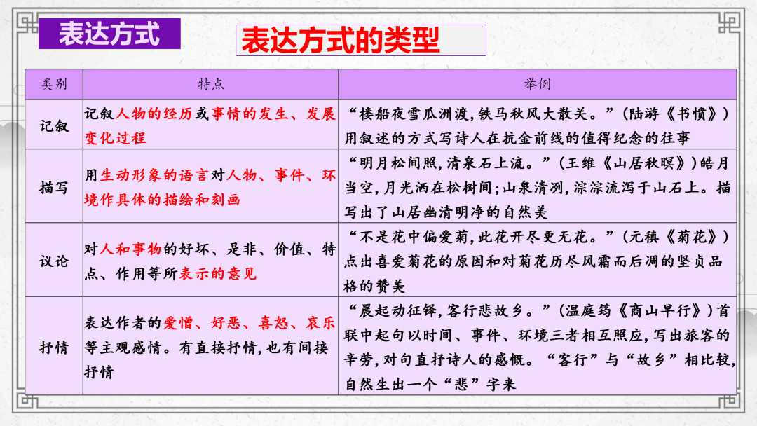 2024高考语文二轮复习专题考点知识训练!(22) 第24张