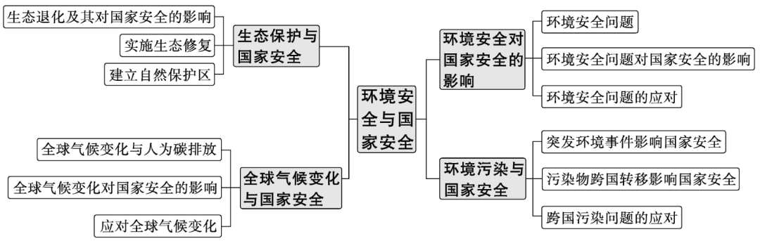 2024高考二轮复习 | 专题14 资源、环境与国家安全 第3张