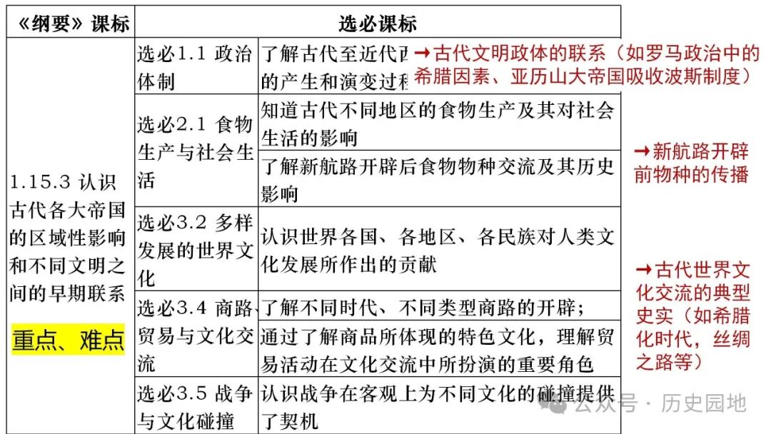 名师指导 | 王育明:2025届高考世界古代史课标解读、考情分析与复习建议 第10张