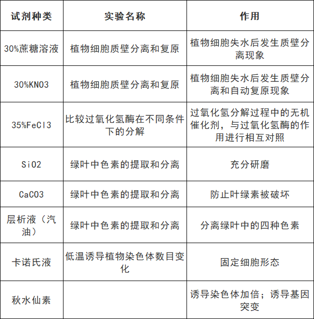 高考生物:9张表格帮你搞定颜色反应 第17张 高考生物:9张表格帮你搞定颜色反应 第17张