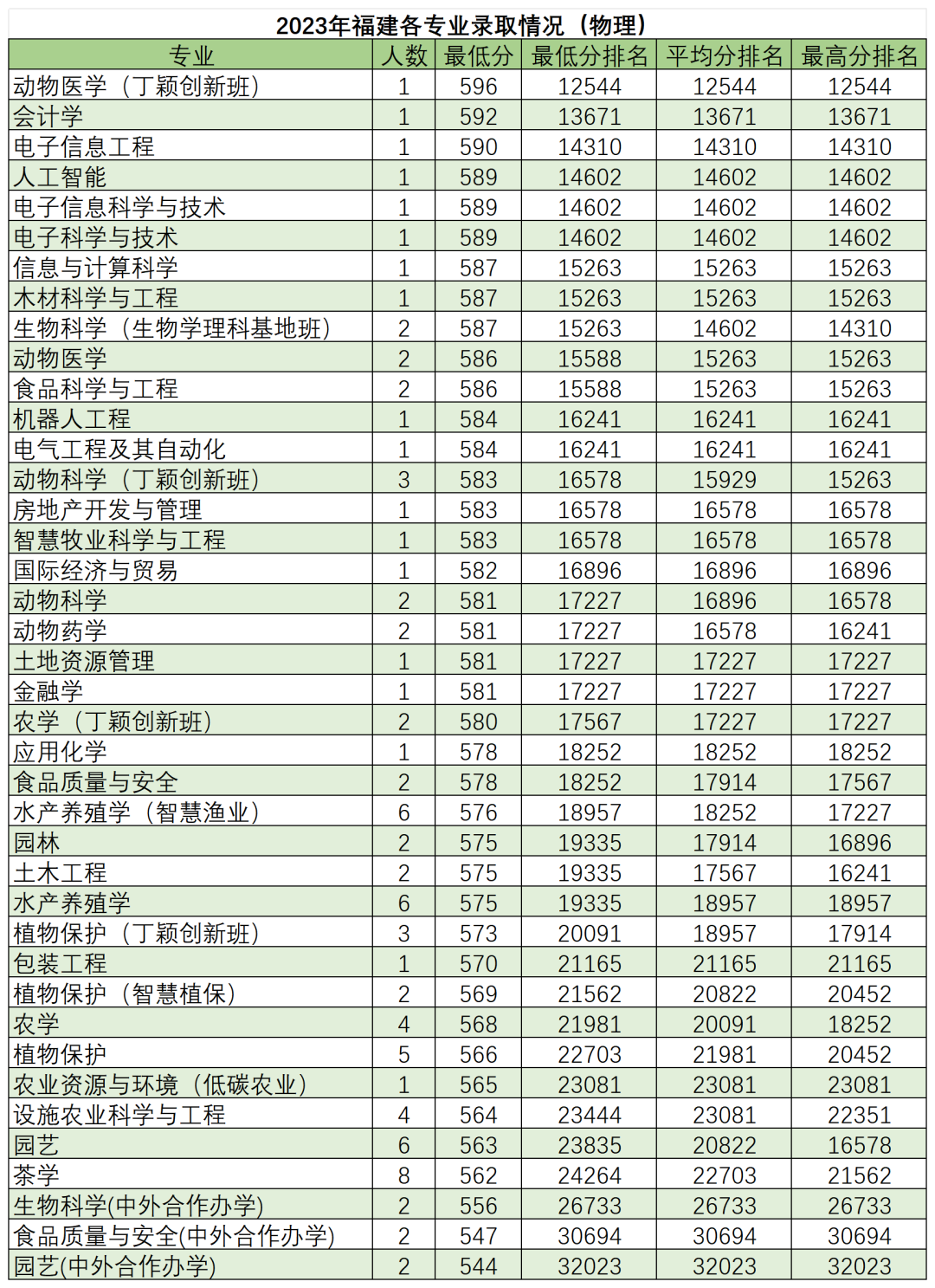 高考倒计时50天,多少分能读“双一流”华南农业大学? 第18张