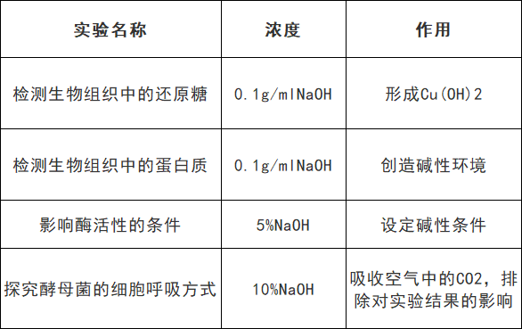 高考生物:9张表格帮你搞定颜色反应 第11张 高考生物:9张表格帮你搞定颜色反应 第11张