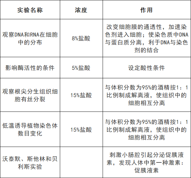 高考生物:9张表格帮你搞定颜色反应 第9张 高考生物:9张表格帮你搞定颜色反应 第9张