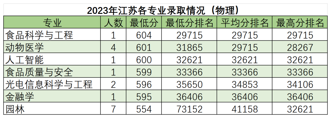 高考倒计时50天,多少分能读“双一流”华南农业大学? 第15张