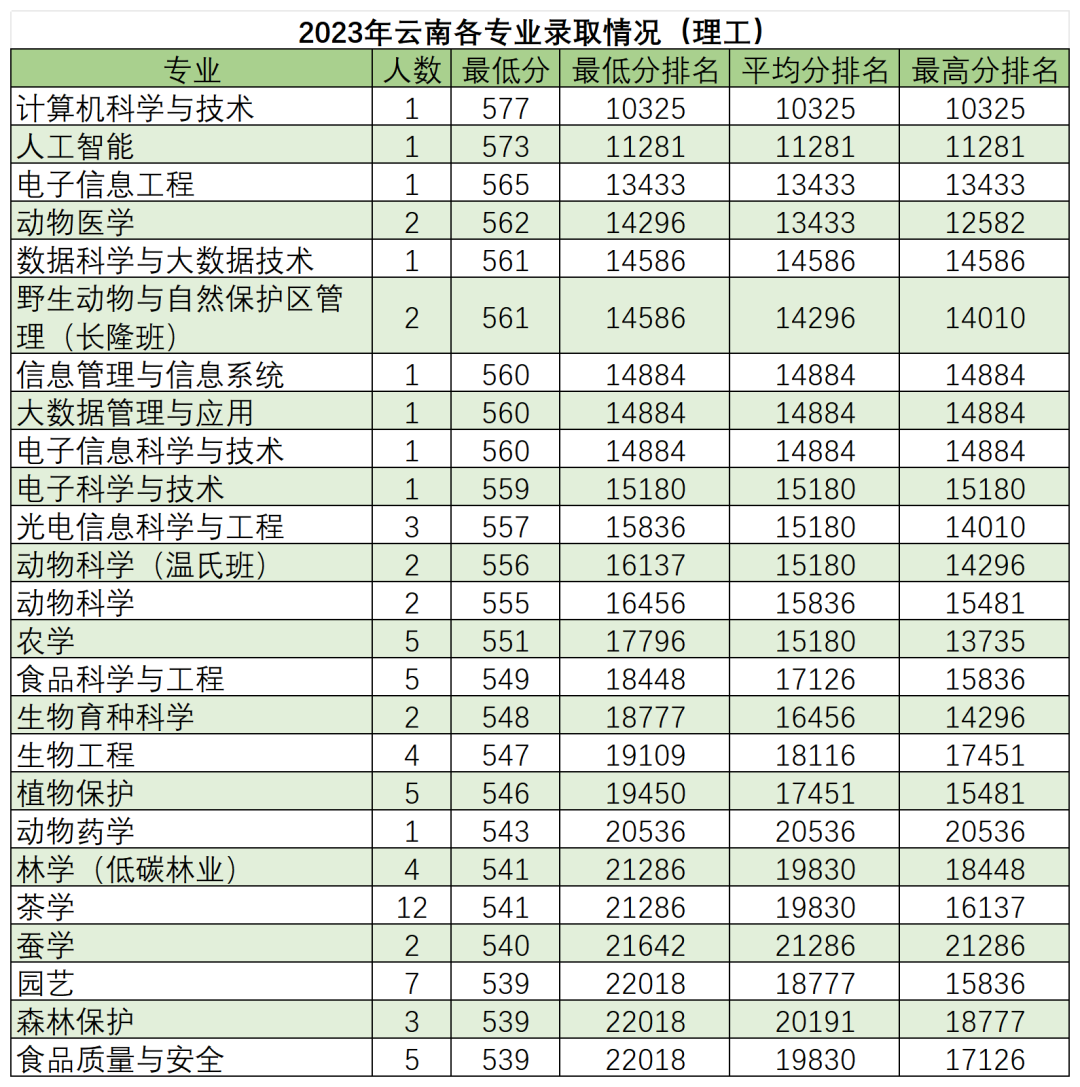 高考倒计时50天,多少分能读“双一流”华南农业大学? 第29张