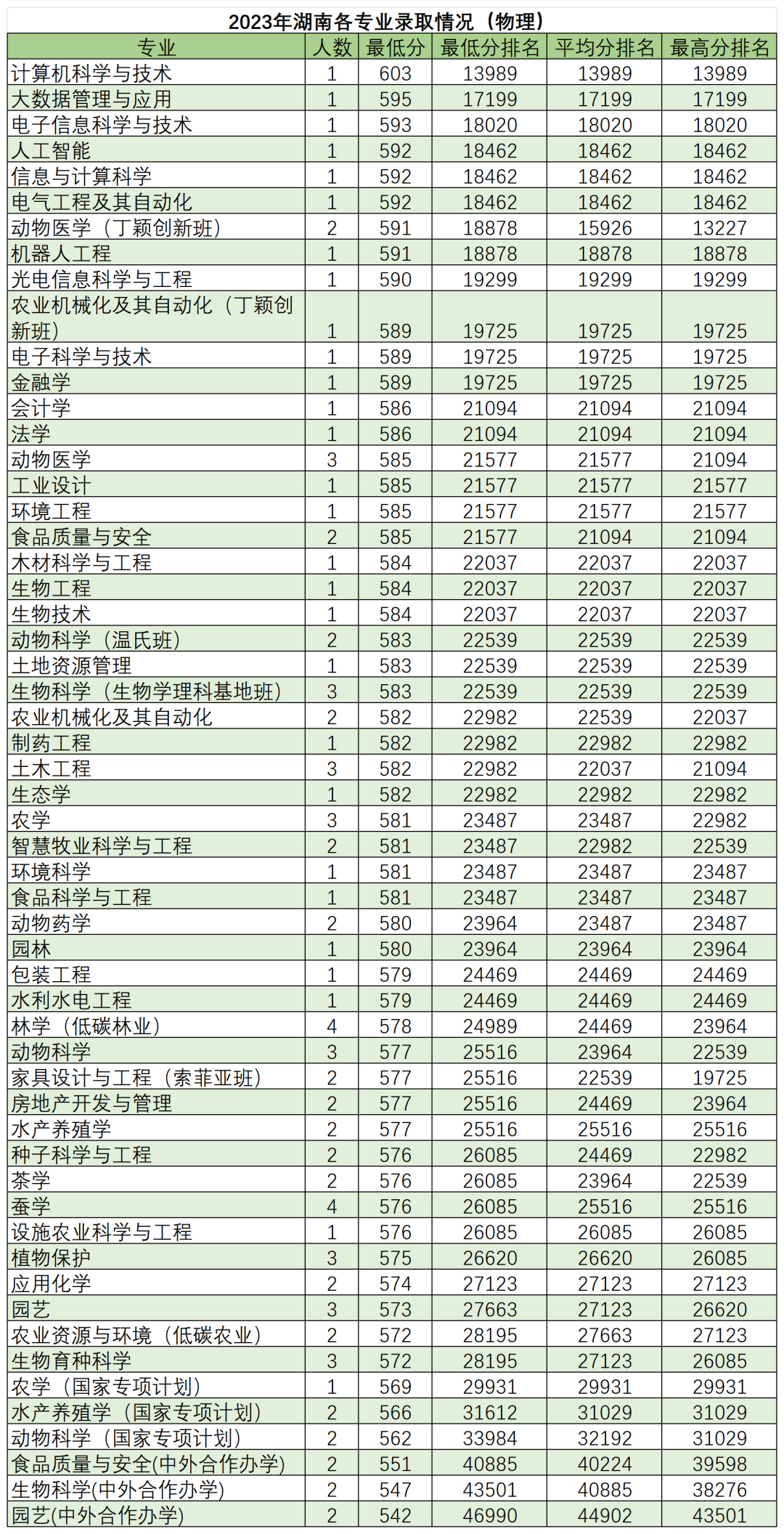 高考倒计时50天,多少分能读“双一流”华南农业大学? 第23张