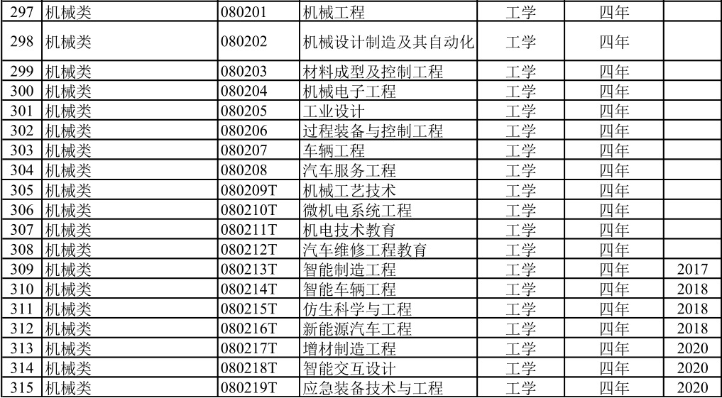 高考志愿:机械设计制造及其自动化是个什么专业? 第2张