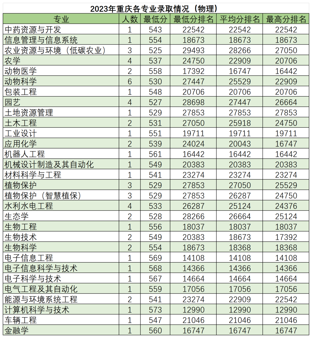 高考倒计时50天,多少分能读“双一流”华南农业大学? 第26张