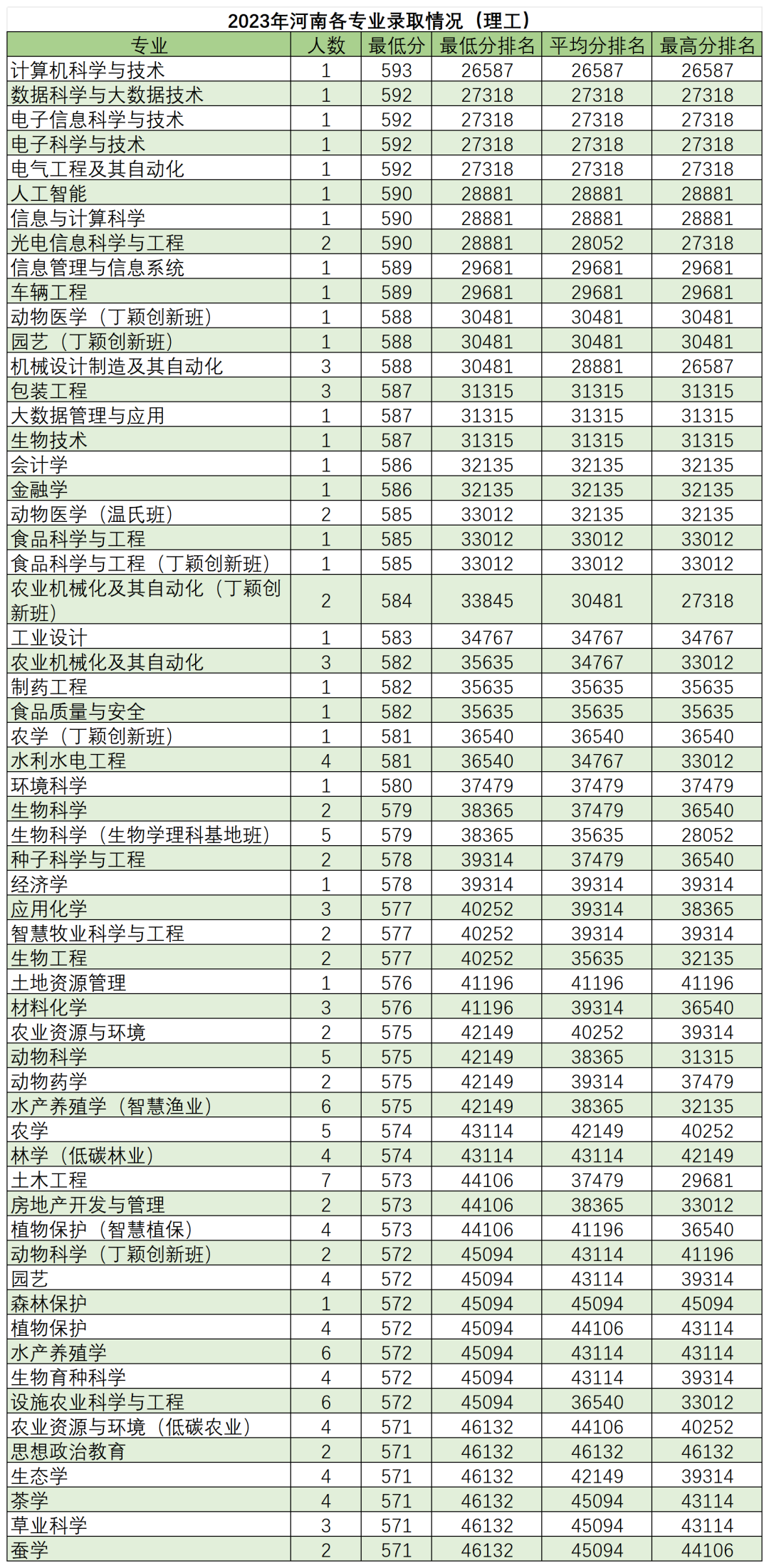 高考倒计时50天,多少分能读“双一流”华南农业大学? 第21张
