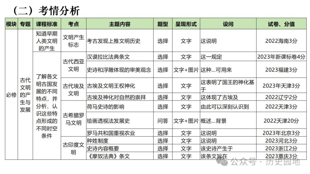 名师指导 | 王育明:2025届高考世界古代史课标解读、考情分析与复习建议 第12张