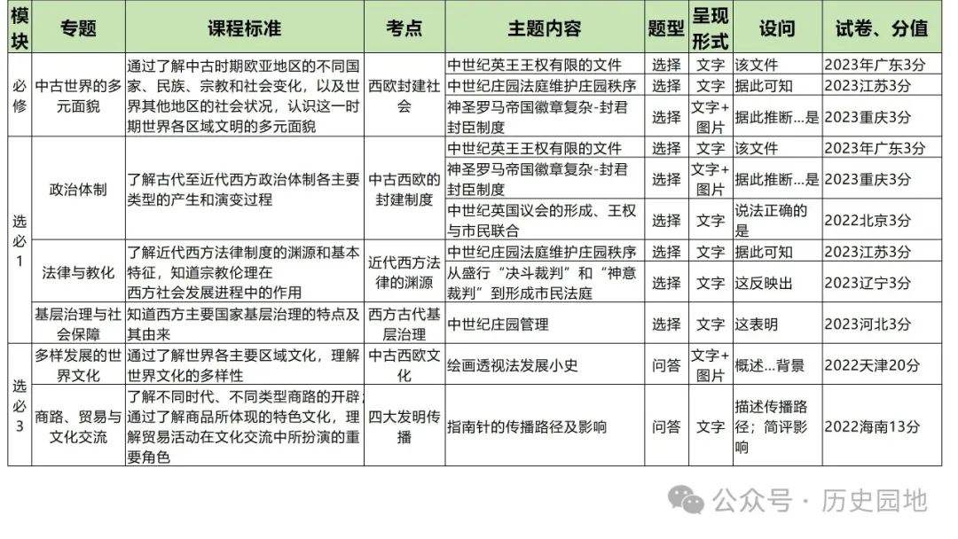 名师指导 | 王育明:2025届高考世界古代史课标解读、考情分析与复习建议 第38张