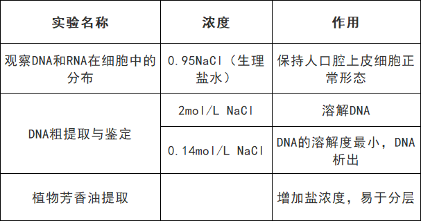 高考生物:9张表格帮你搞定颜色反应 第13张 高考生物:9张表格帮你搞定颜色反应 第13张