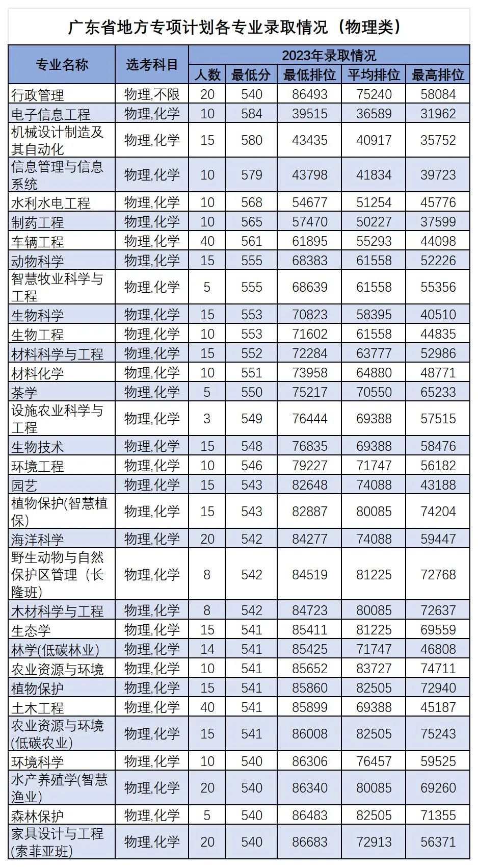 高考倒计时50天,多少分能读“双一流”华南农业大学? 第4张