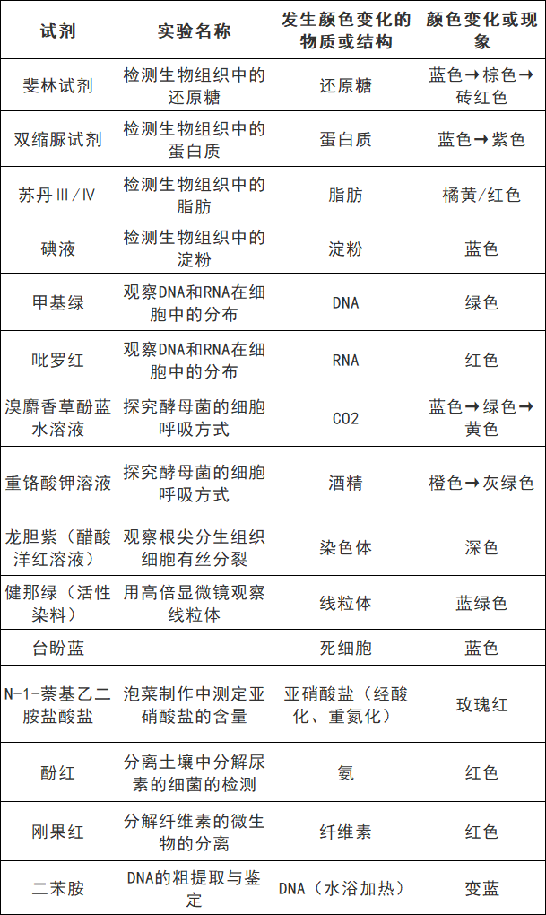 高考生物:9张表格帮你搞定颜色反应 第2张 高考生物:9张表格帮你搞定颜色反应 第2张