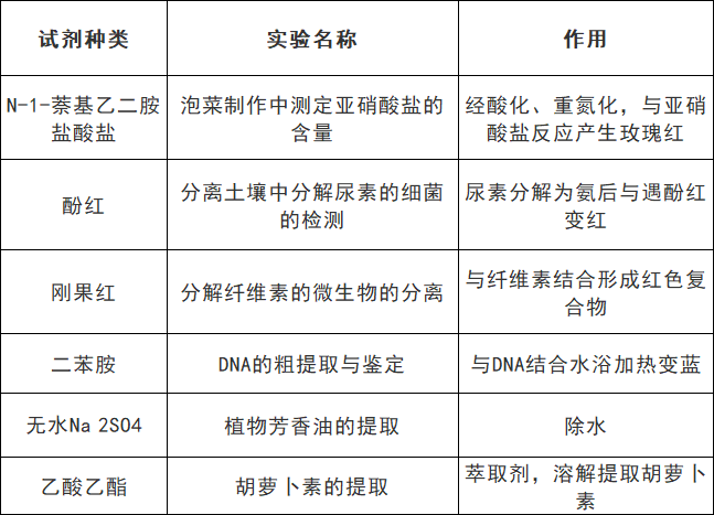 高考生物:9张表格帮你搞定颜色反应 第19张 高考生物:9张表格帮你搞定颜色反应 第19张