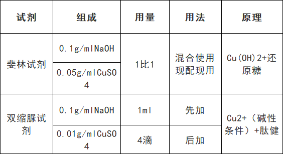 高考生物:9张表格帮你搞定颜色反应 第3张 高考生物:9张表格帮你搞定颜色反应 第3张