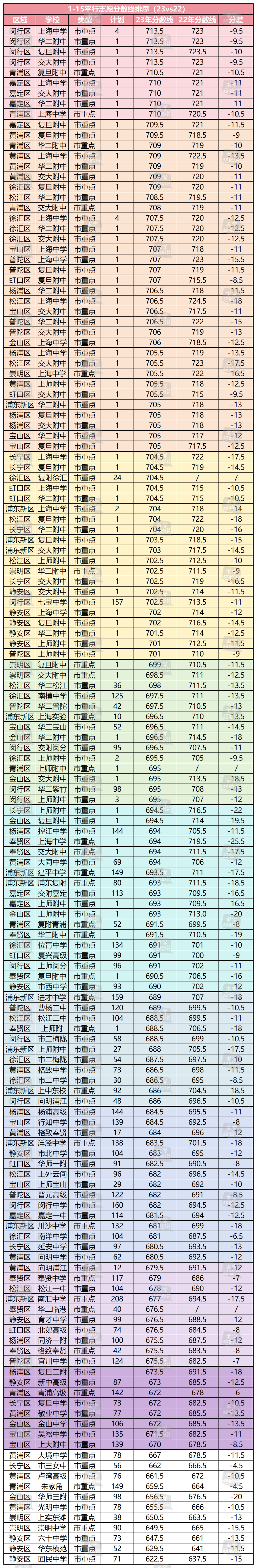 中考择校:目前分数可以关注哪些学校?2023市重点高中平行志愿录取分数整理! 第4张 中考择校:目前分数可以关注哪些学校?2023市重点高中平行志愿录取分数整理! 第4张
