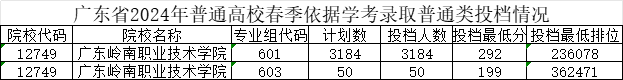 广东岭南职业技术学院-2024年春季高考投档分数线(录取查询方式、学校介绍) 第3张 广东岭南职业技术学院-2024年春季高考投档分数线(录取查询方式、学校介绍) 第3张