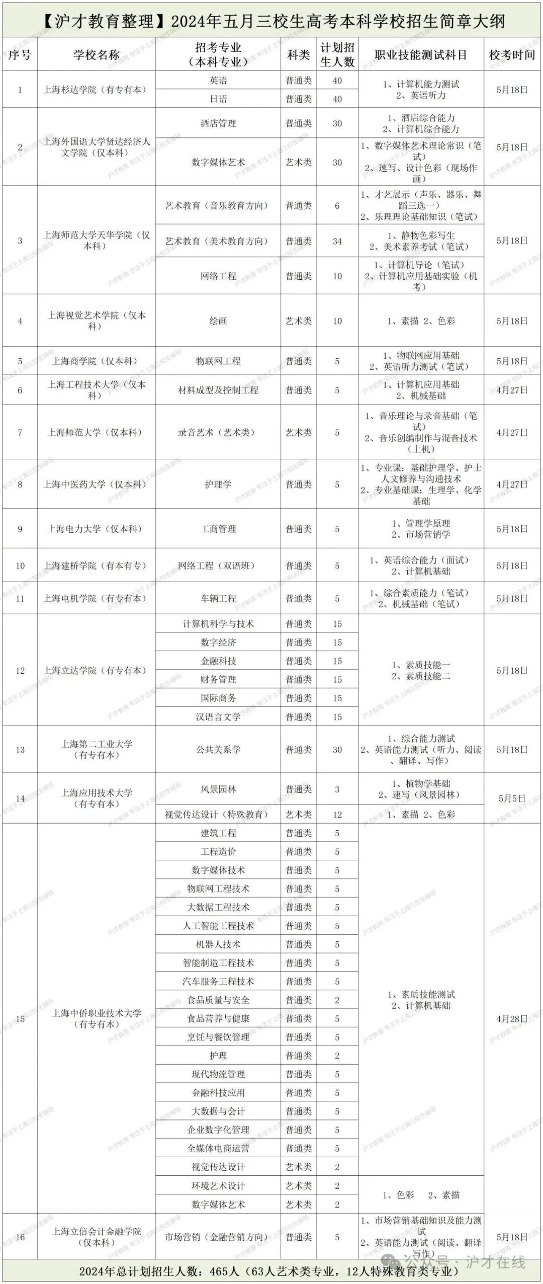 沪才在线|沪2024年三校生高考志愿填报将于本周五9:00开始 第10张
