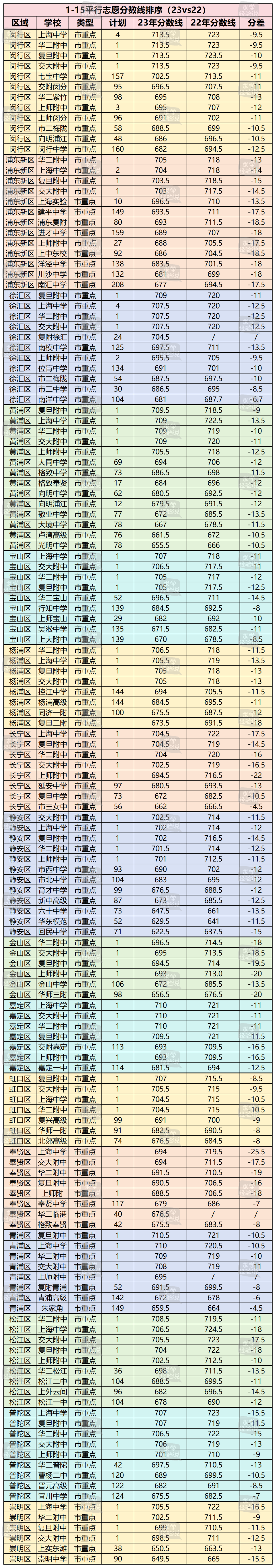 中考择校:目前分数可以关注哪些学校?2023市重点高中平行志愿录取分数整理! 第7张 中考择校:目前分数可以关注哪些学校?2023市重点高中平行志愿录取分数整理! 第7张