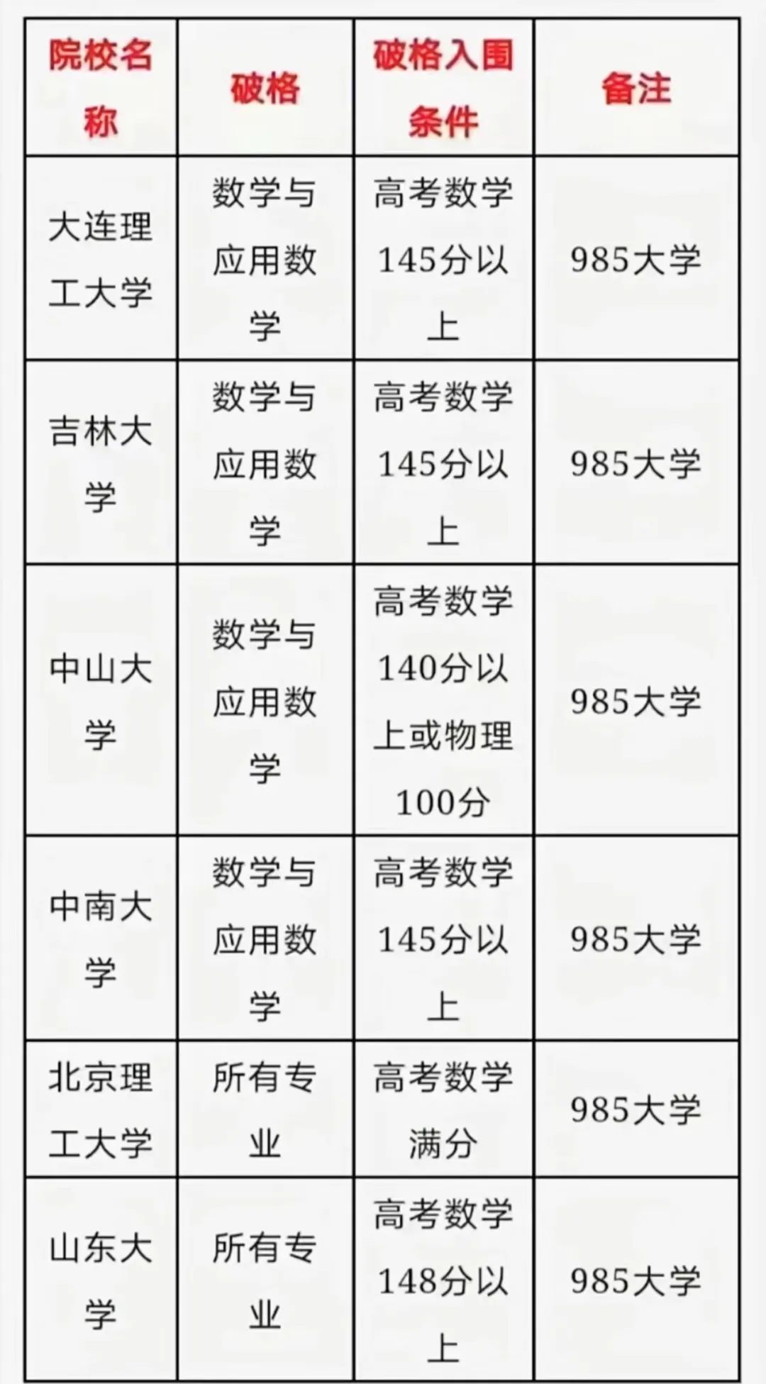 高考数学单科145分以上,就可被985高校破格录取? 第1张 高考数学单科145分以上,就可被985高校破格录取? 第1张
