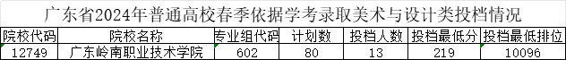 广东岭南职业技术学院-2024年春季高考投档分数线(录取查询方式、学校介绍) 第4张 广东岭南职业技术学院-2024年春季高考投档分数线(录取查询方式、学校介绍) 第4张