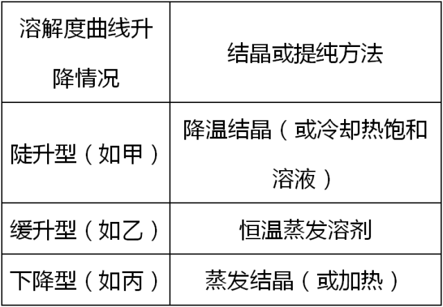 中考化学溶解度曲线解决技巧 第8张