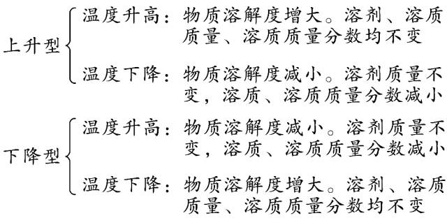 中考化学溶解度曲线解决技巧 第7张