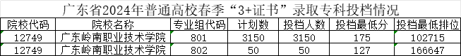 广东岭南职业技术学院-2024年春季高考投档分数线(录取查询方式、学校介绍) 第5张 广东岭南职业技术学院-2024年春季高考投档分数线(录取查询方式、学校介绍) 第5张
