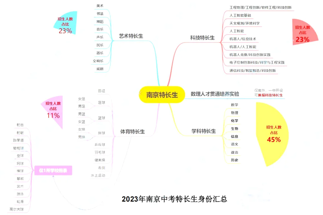 大事发生,事关中考!初中生中考后升学的6个方向 第9张