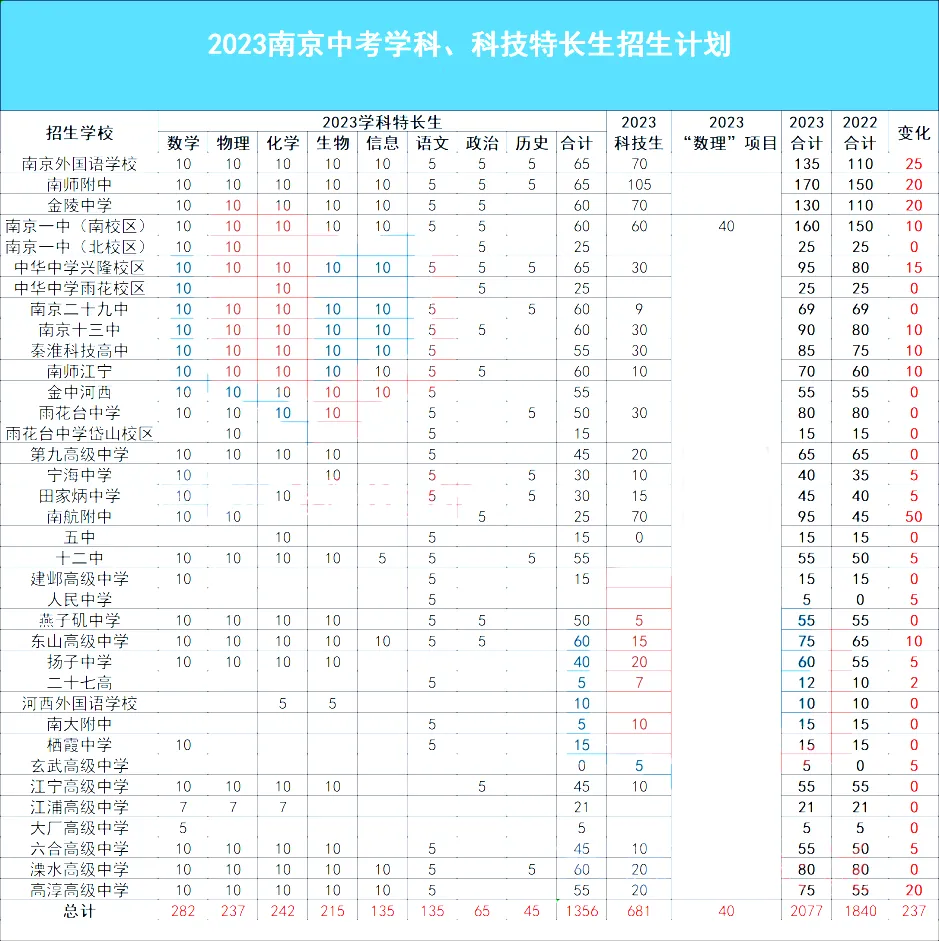 大事发生,事关中考!初中生中考后升学的6个方向 第10张