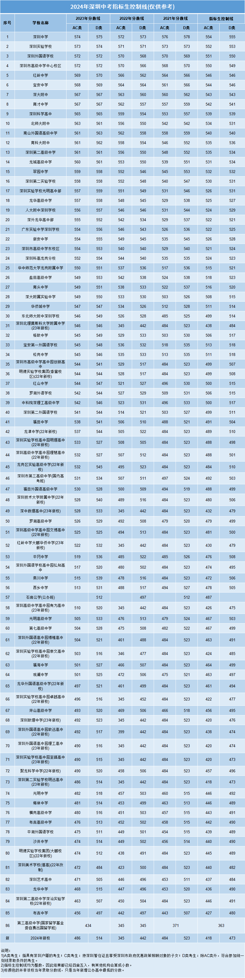 最新!2024年深圳中考指标生政策有调整!附:2024年各高中指标生控制线 第1张