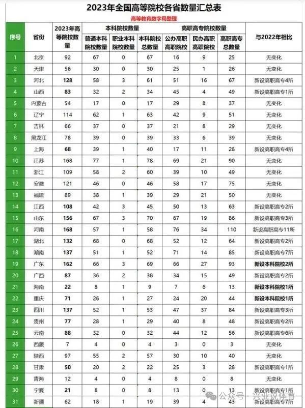 今年已新增18所本科高校!明年高考或超1350万人,升学压力将更大 第1张