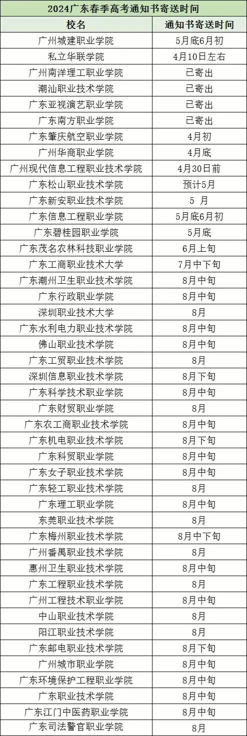 2024年春季高考结束,你知道你录取的高职院校录取通知书什么时候发放吗? 第12张 2024年春季高考结束,你知道你录取的高职院校录取通知书什么时候发放吗? 第12张