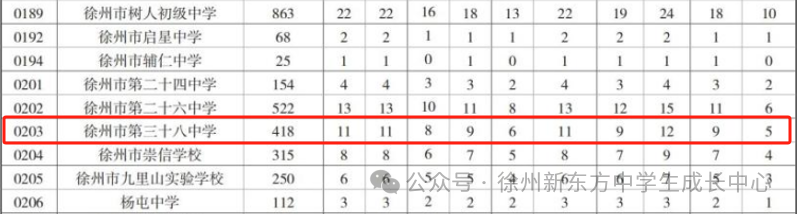 徐州老牌公立学校第38中学大揭秘,中考成绩、分班情况、指标生数据...这里都有 第12张