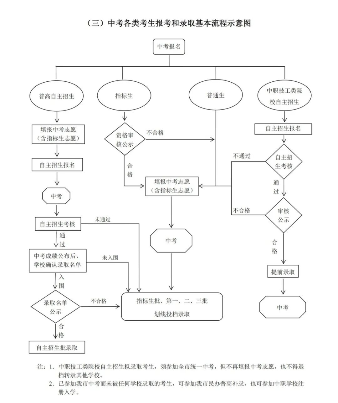 @初中家长必读!深圳中考志愿填报与投档录取规则! 第6张 @初中家长必读!深圳中考志愿填报与投档录取规则! 第6张
