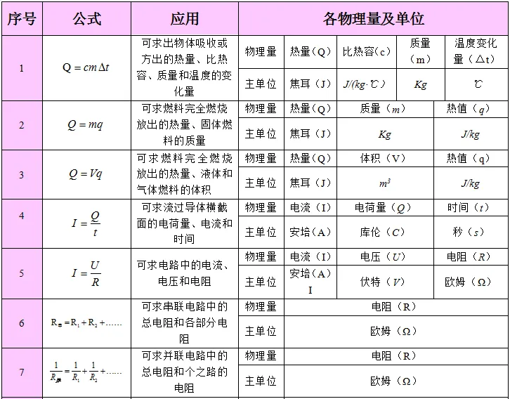 中考物理 | 2024中考复习—物理公式、物理基本常识全攻略 第17张