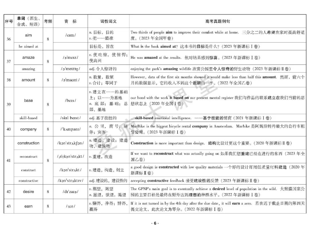 重磅首发!2020-2023年高考高频词真题例解(可下载) 第7张