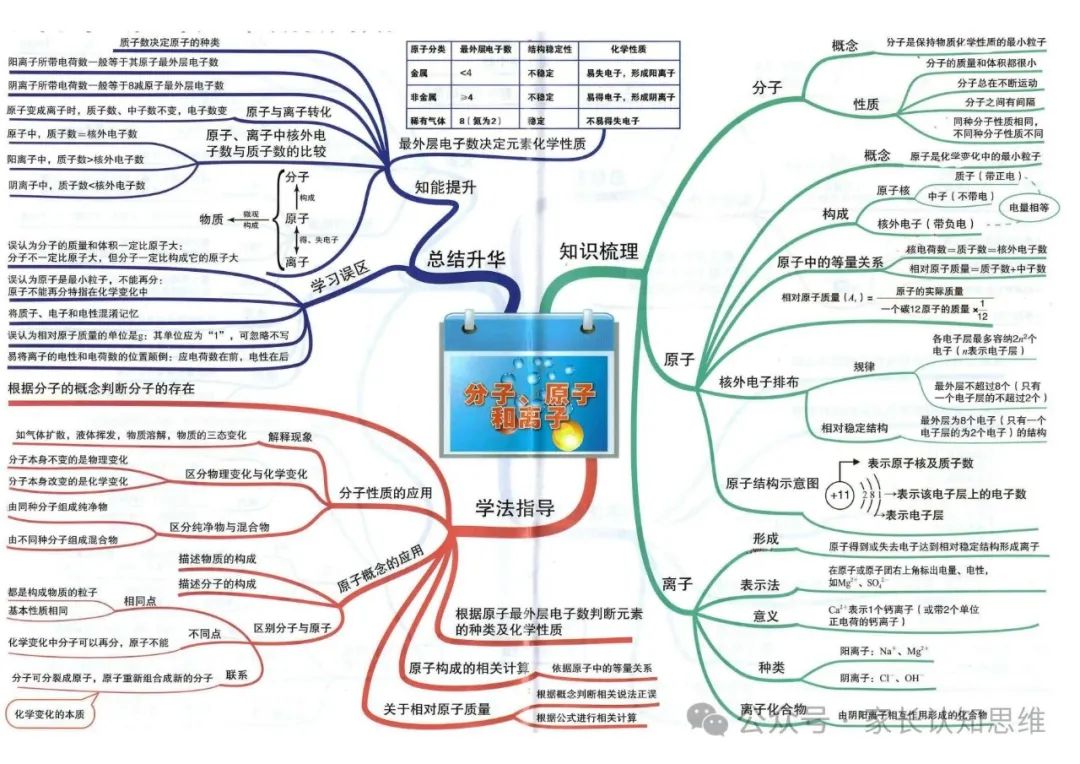 初中化学丨中考化学知识点思维导图,化学知识点--可打印 第10张