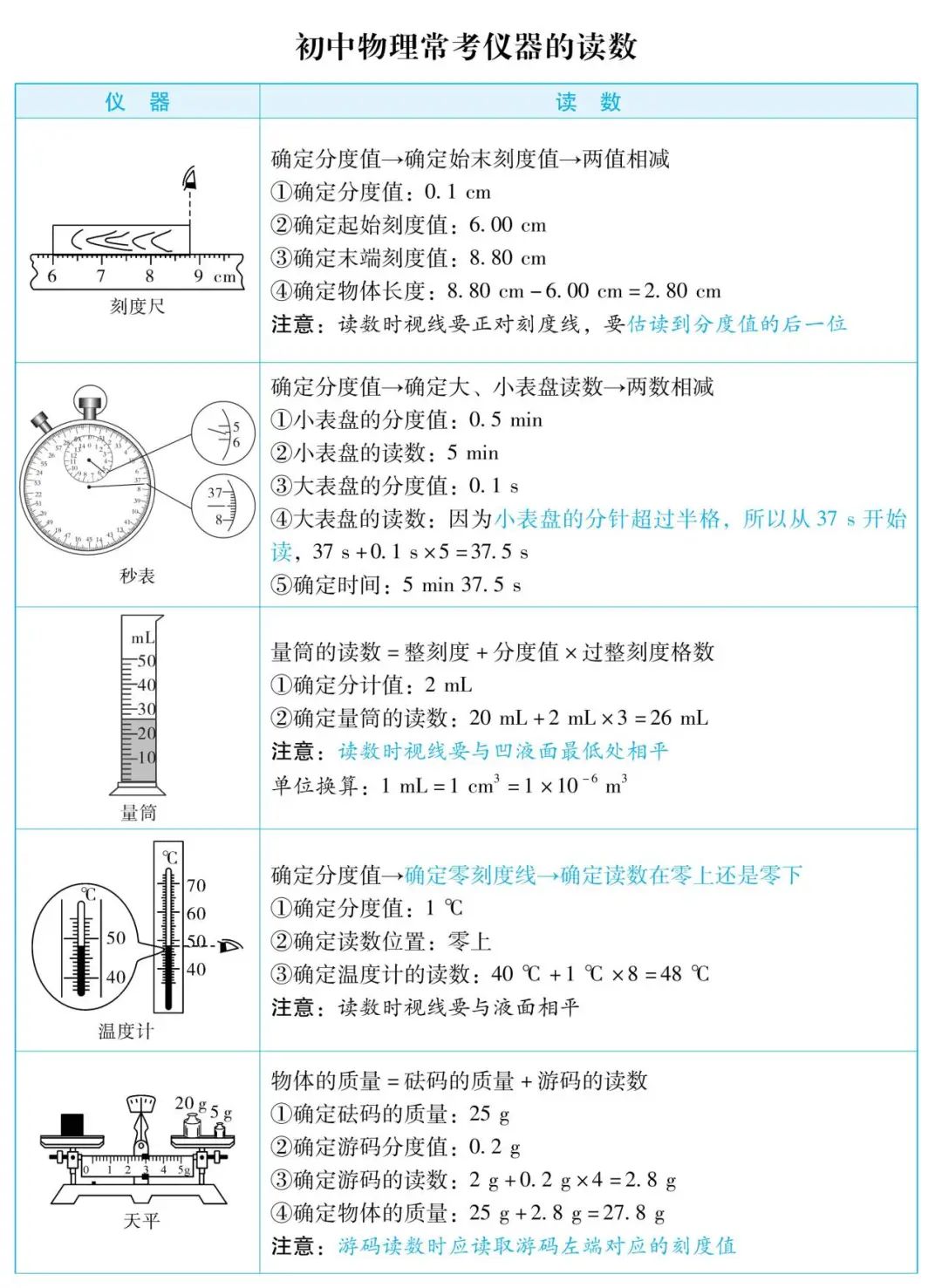 【中考物理】仪仪器读数技巧、常数速记、研究方法与公式全览 第1张