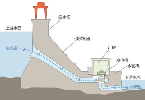 高考微专题|水库与大坝! 第3张