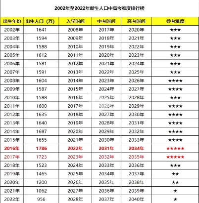 2024高考,高考报名人数1353万,413万的复读生,史上最难的一届? 第7张 2024高考,高考报名人数1353万,413万的复读生,史上最难的一届? 第7张
