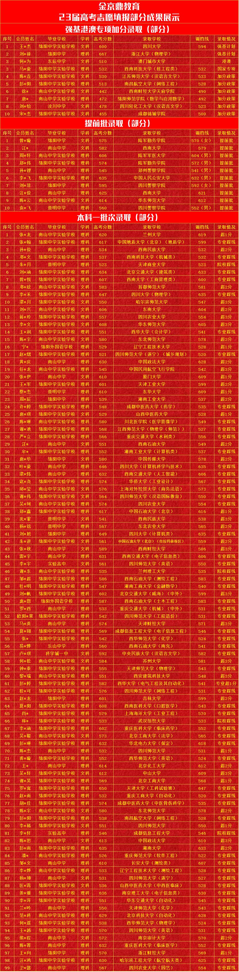 收藏|90%以上的高考家长都看过此文,关乎着孩子24年高考能否上一所理想大学! 第17张 收藏|90%以上的高考家长都看过此文,关乎着孩子24年高考能否上一所理想大学! 第17张
